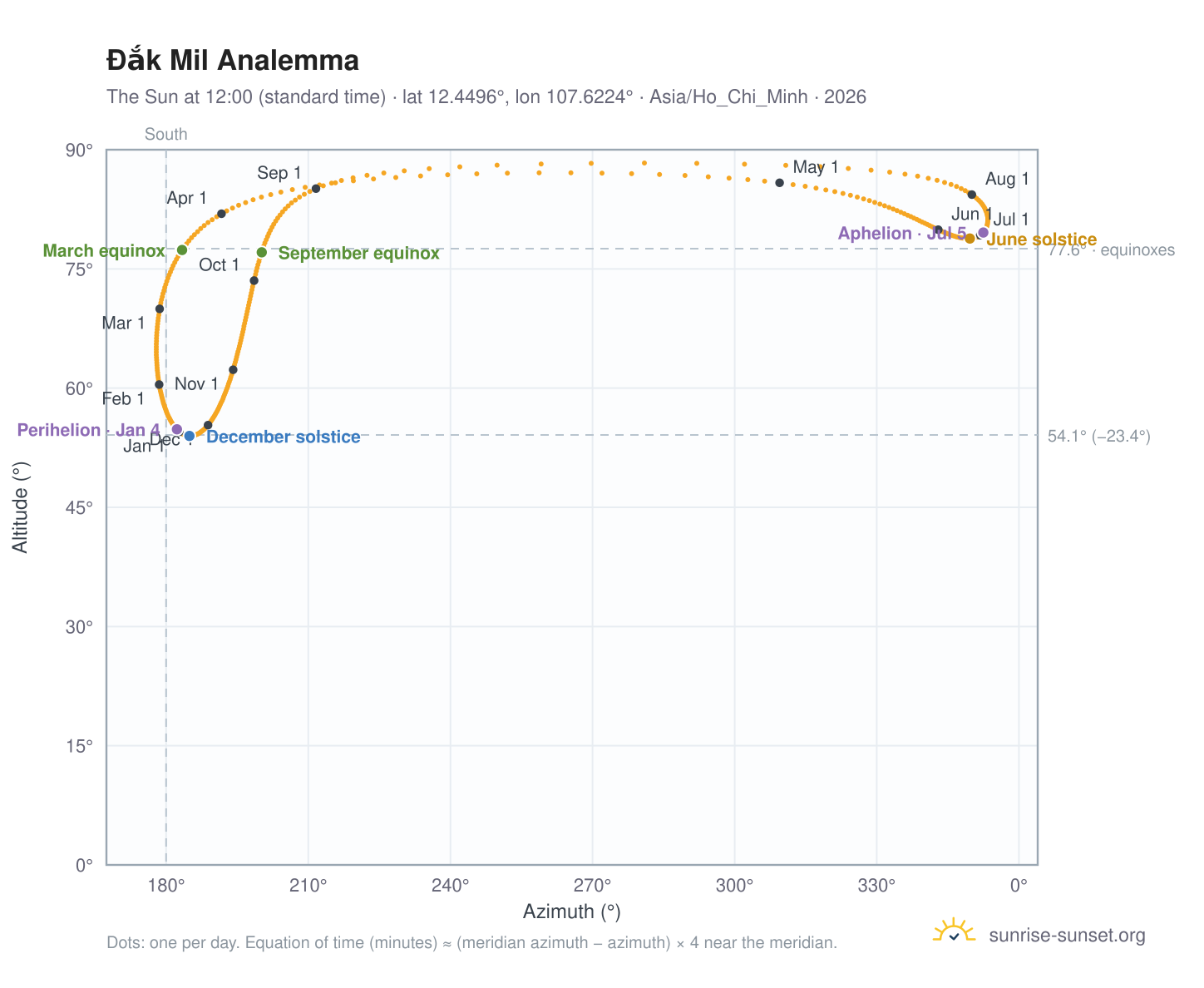 Đắk Mil analemma chart: the Sun at 12:00 (standard time) through the year