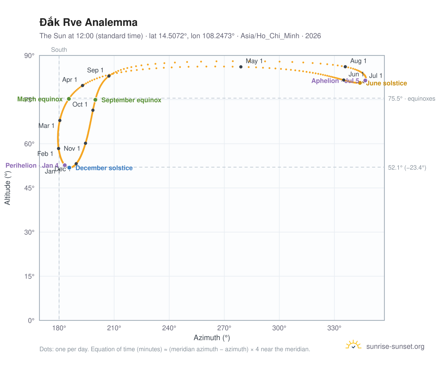 Đắk Rve analemma chart: the Sun at 12:00 (standard time) through the year