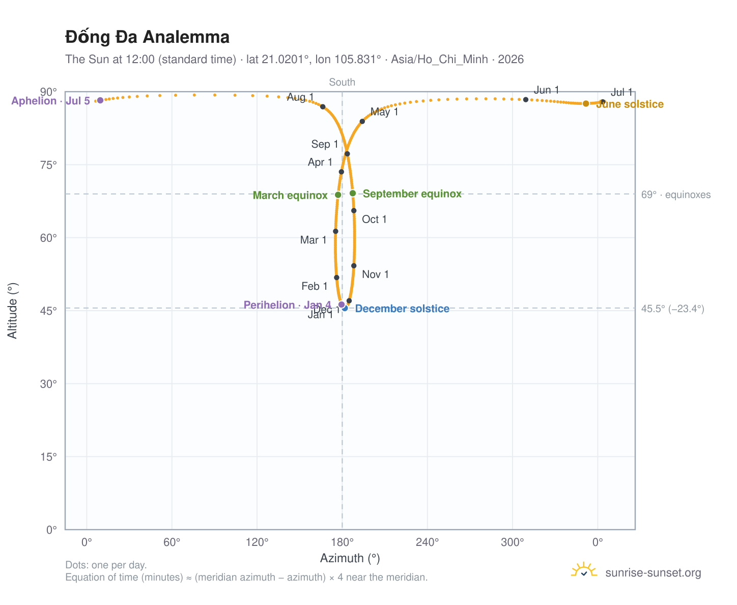 Đống Đa analemma chart: the Sun at 12:00 (standard time) through the year