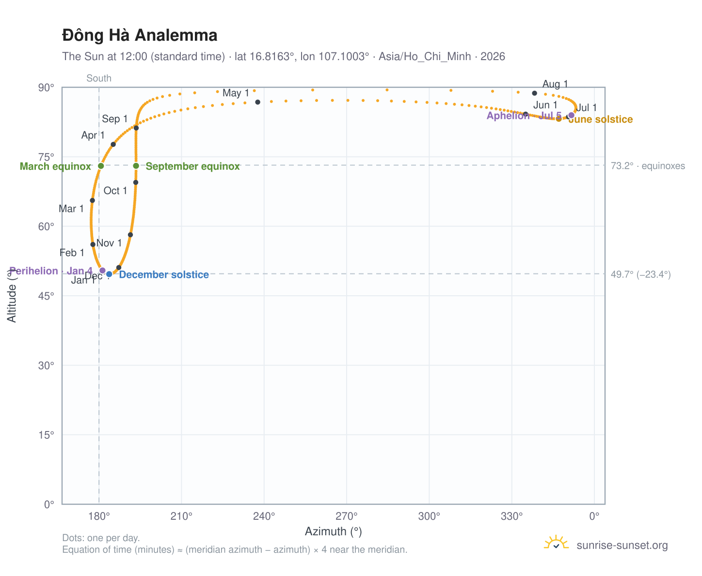 Ðông Hà analemma chart: the Sun at 12:00 (standard time) through the year