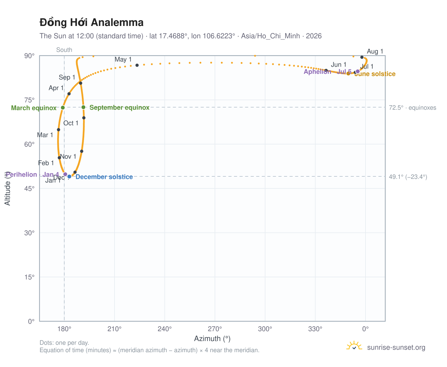 Đồng Hới analemma chart: the Sun at 12:00 (standard time) through the year