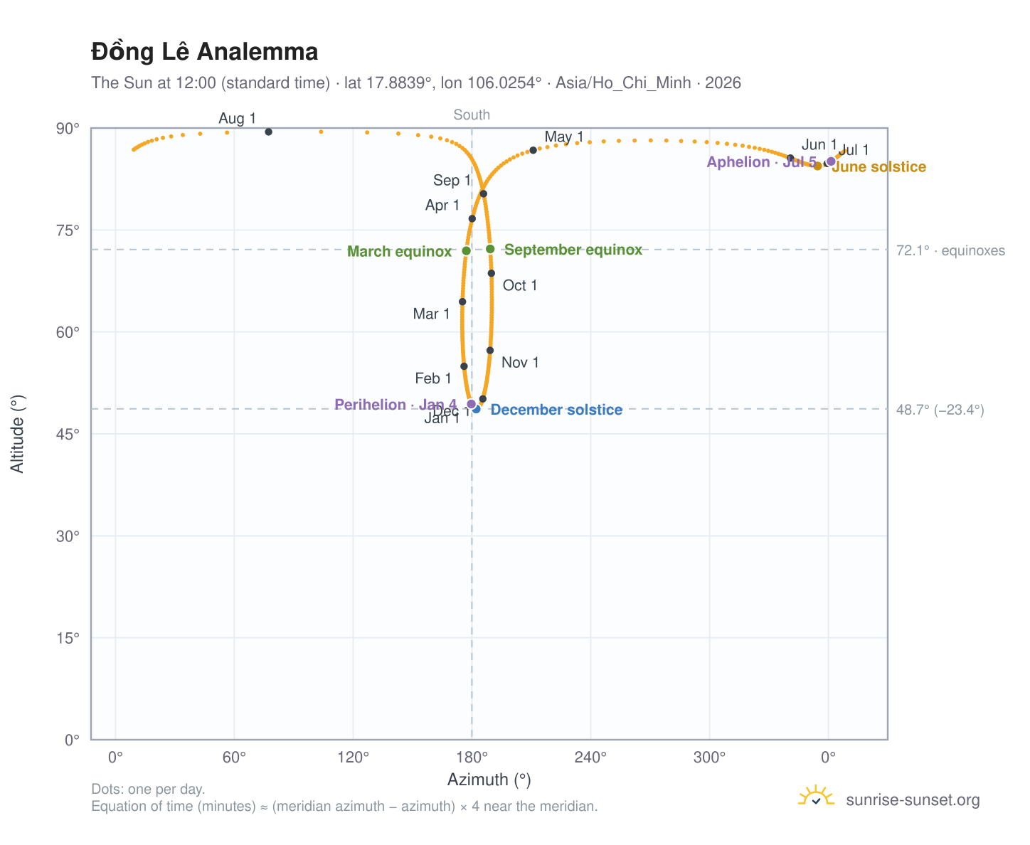 Đồng Lê analemma chart: the Sun at 12:00 (standard time) through the year