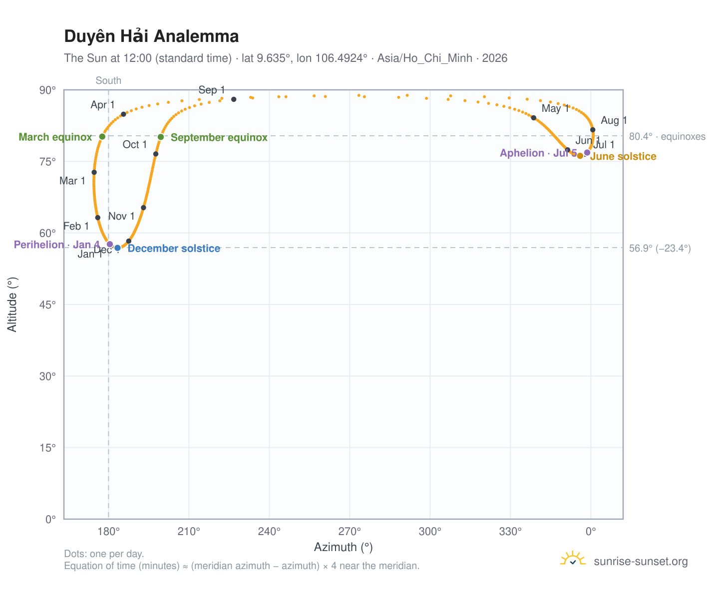 Duyên Hải analemma chart: the Sun at 12:00 (standard time) through the year