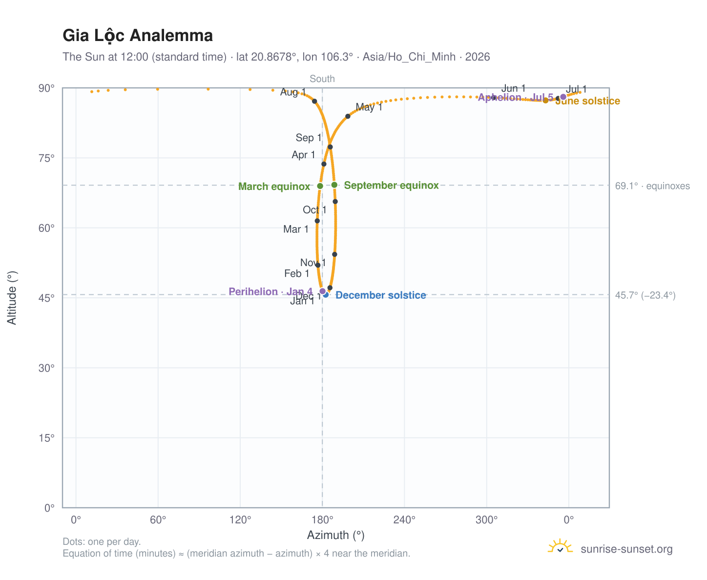 Gia Lộc analemma chart: the Sun at 12:00 (standard time) through the year