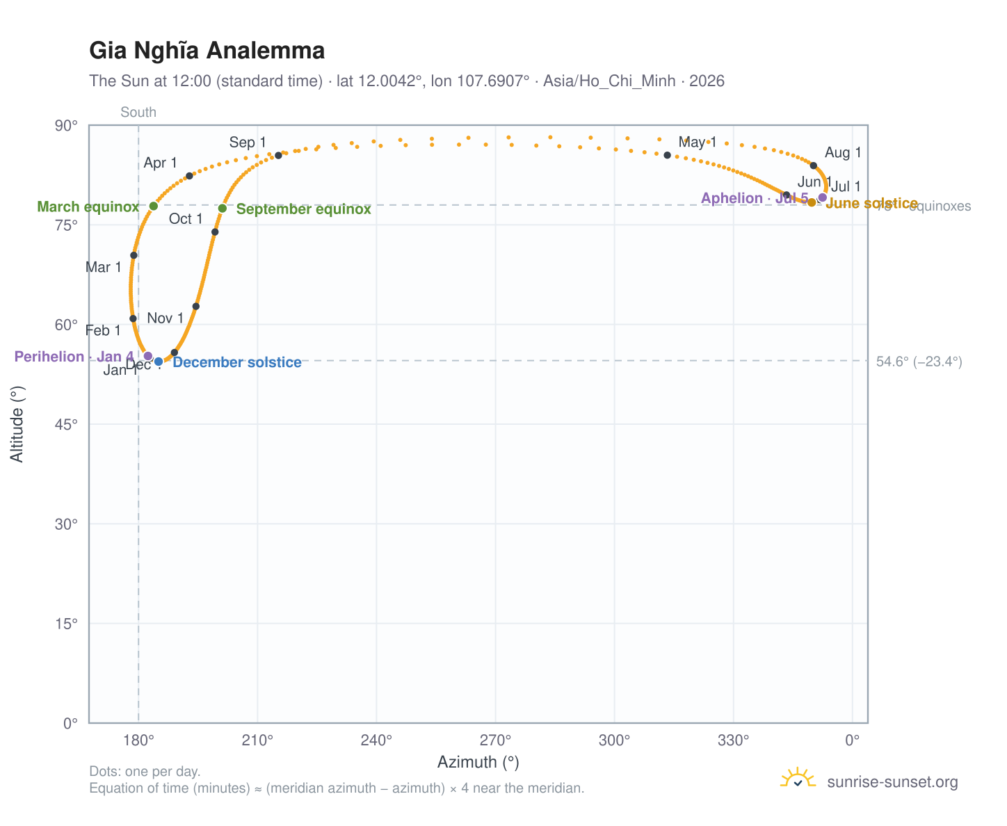 Gia Nghĩa analemma chart: the Sun at 12:00 (standard time) through the year