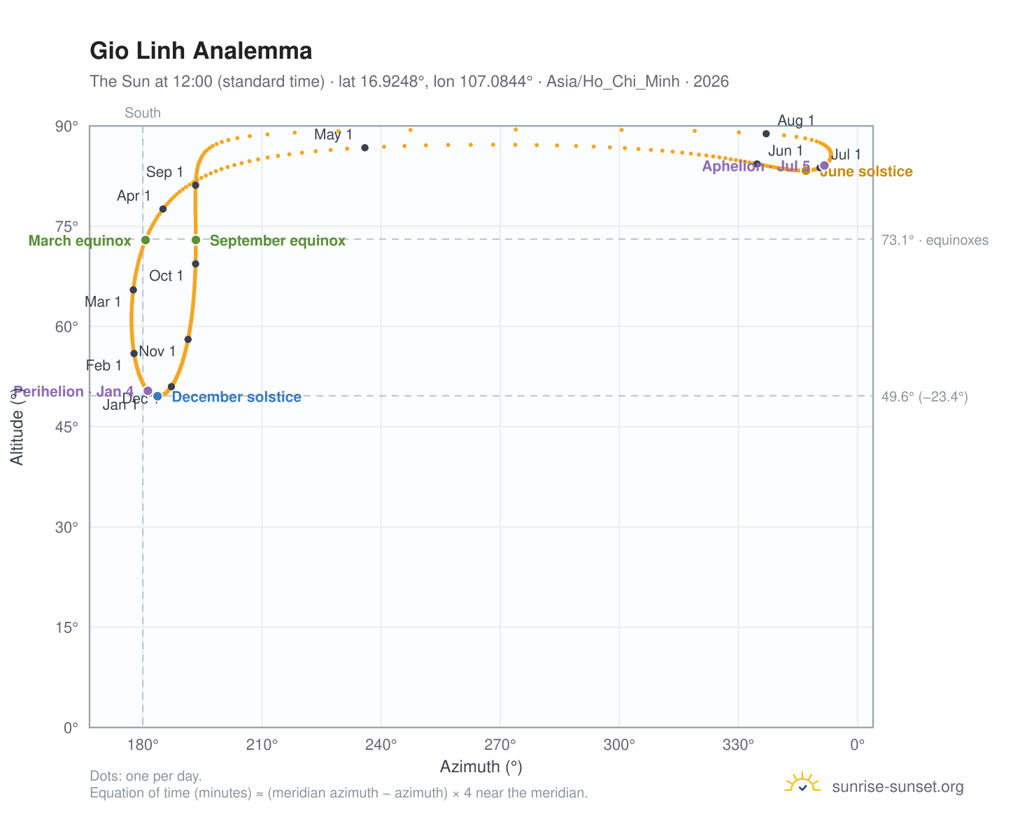 Gio Linh analemma chart: the Sun at 12:00 (standard time) through the year
