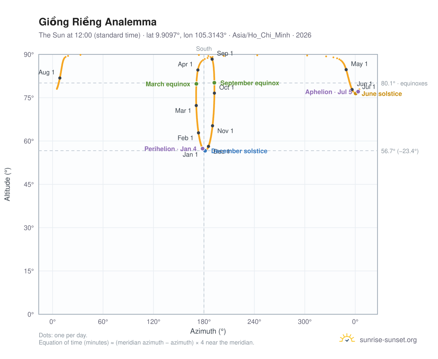 Giồng Riềng analemma chart: the Sun at 12:00 (standard time) through the year
