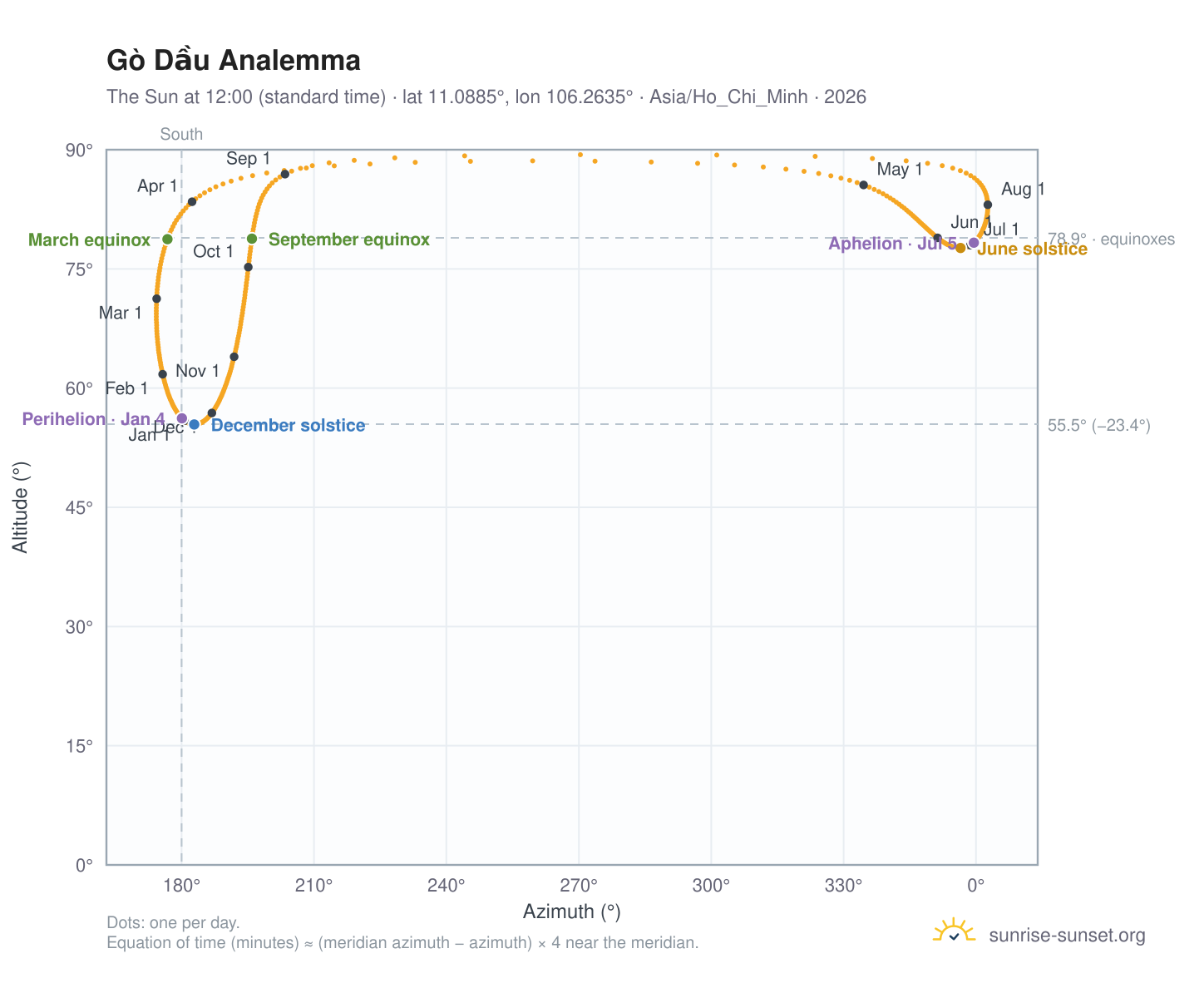 Gò Dầu analemma chart: the Sun at 12:00 (standard time) through the year