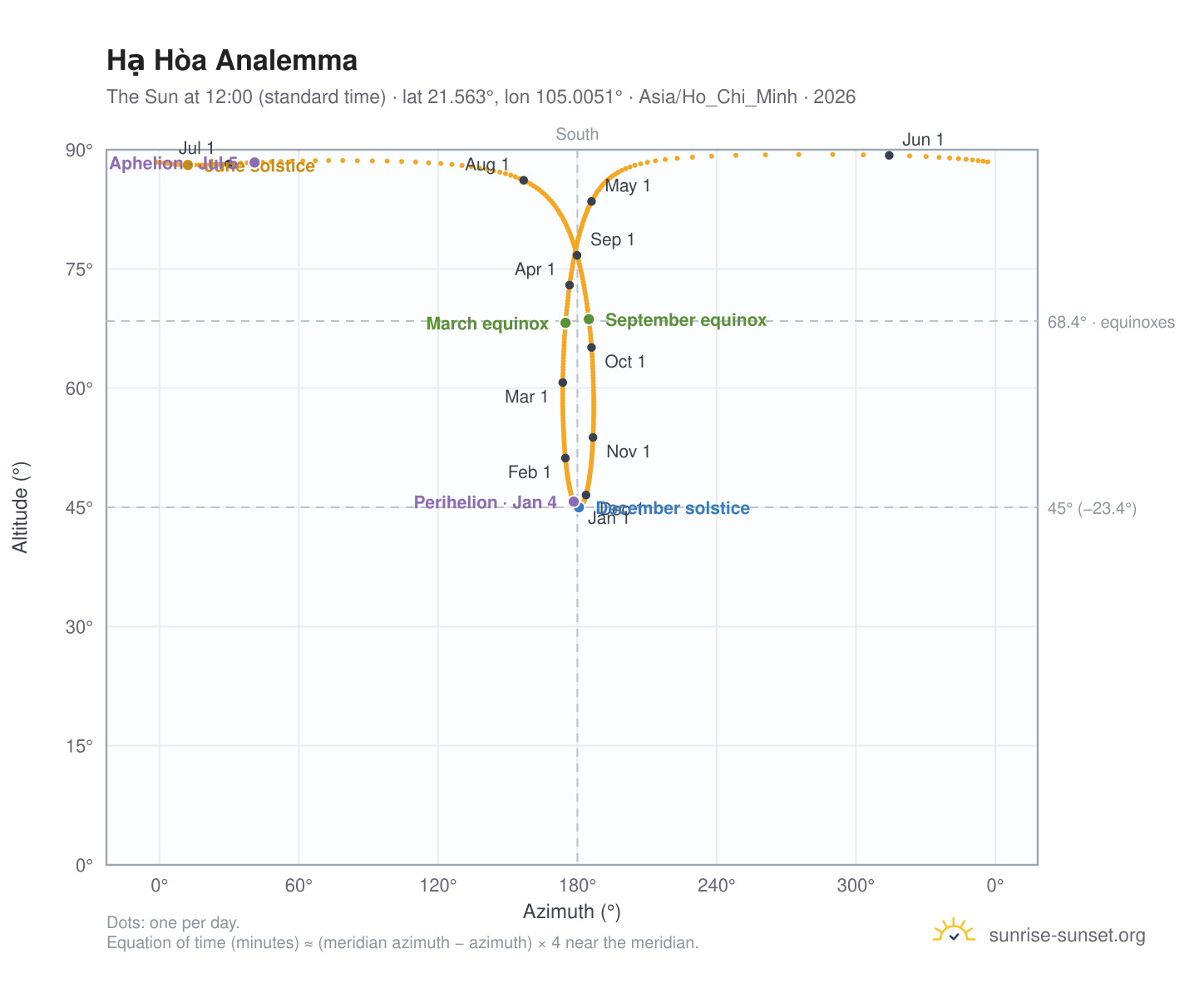 Hạ Hòa analemma chart: the Sun at 12:00 (standard time) through the year
