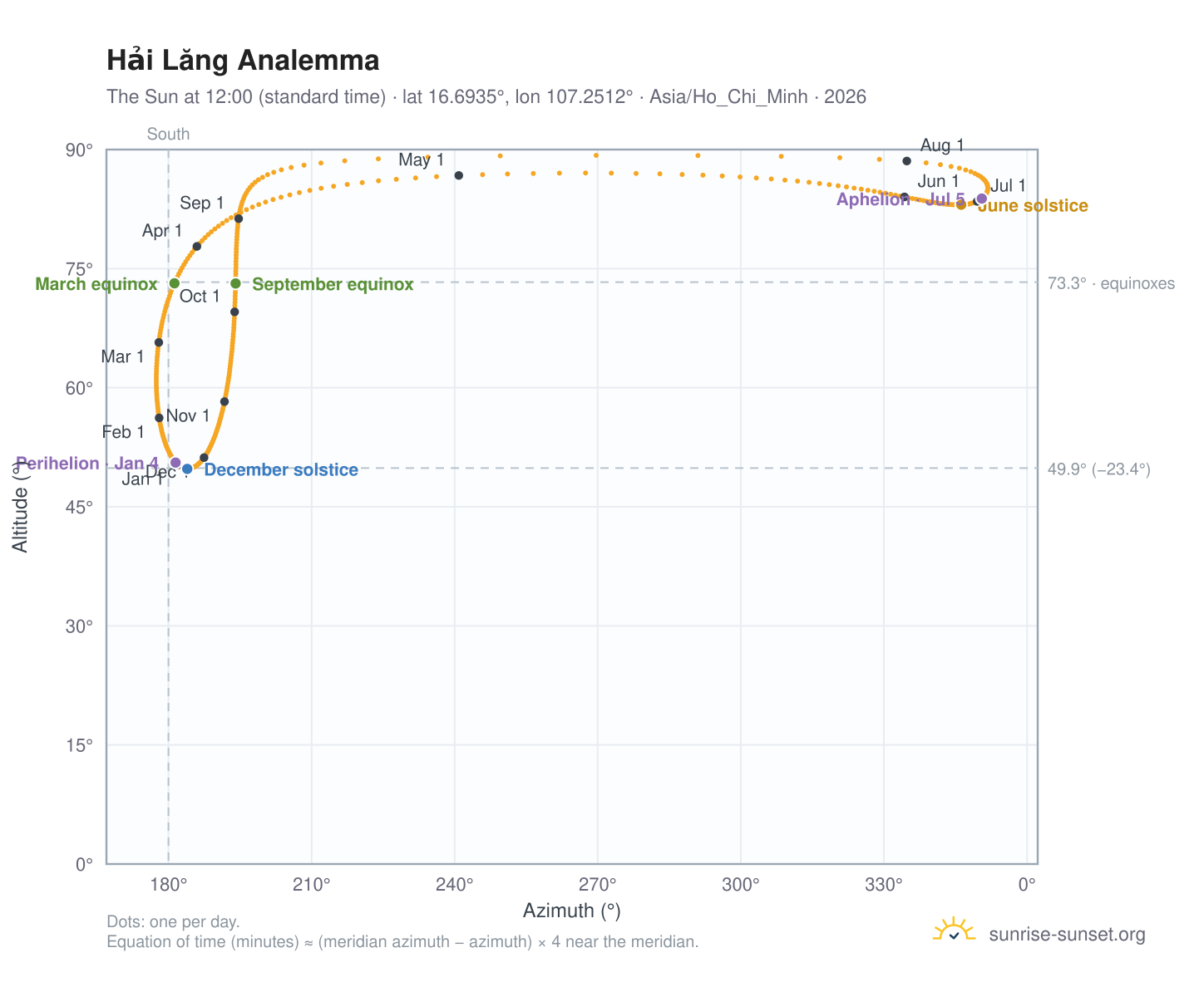 Hải Lăng analemma chart: the Sun at 12:00 (standard time) through the year