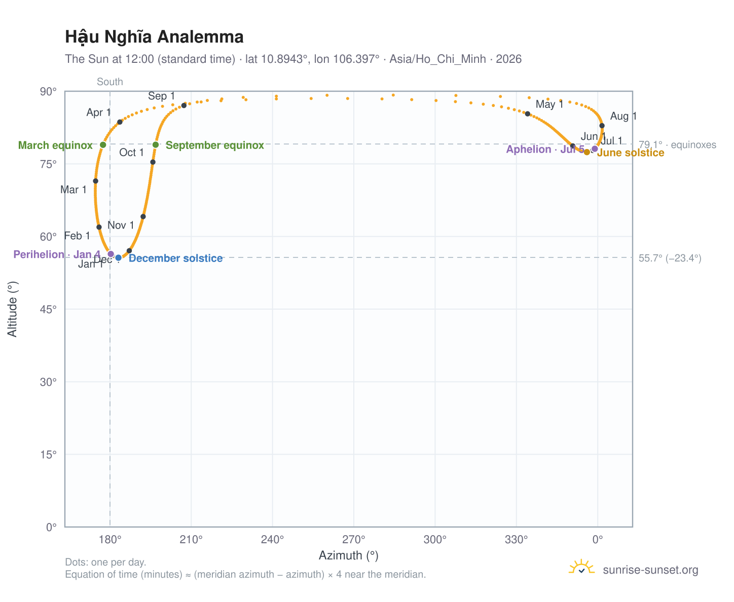 Hậu Nghĩa analemma chart: the Sun at 12:00 (standard time) through the year