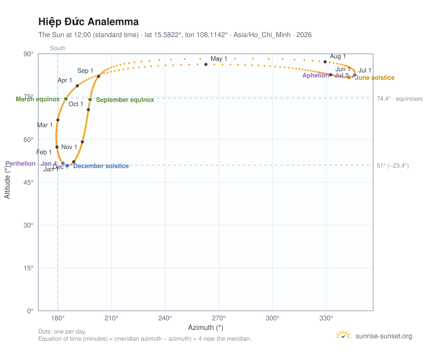 Hiệp Đức analemma chart: the Sun at 12:00 (standard time) through the year