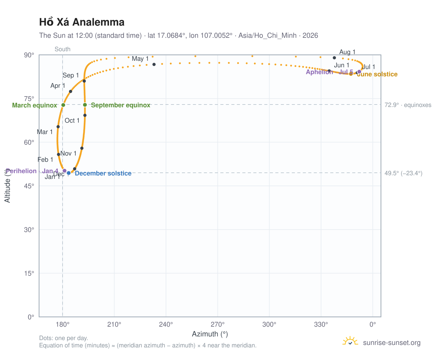 Hồ Xá analemma chart: the Sun at 12:00 (standard time) through the year