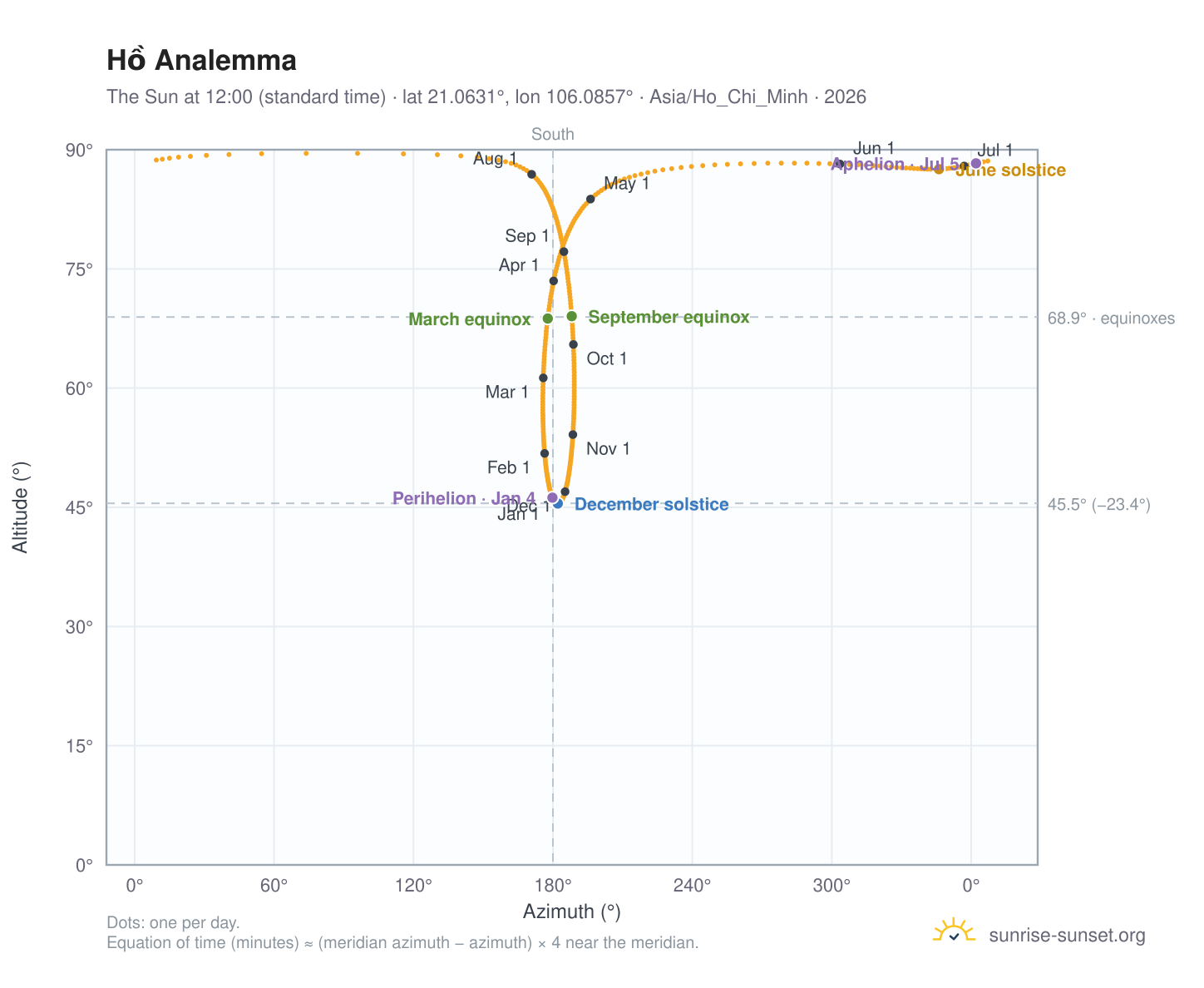 Hồ analemma chart: the Sun at 12:00 (standard time) through the year