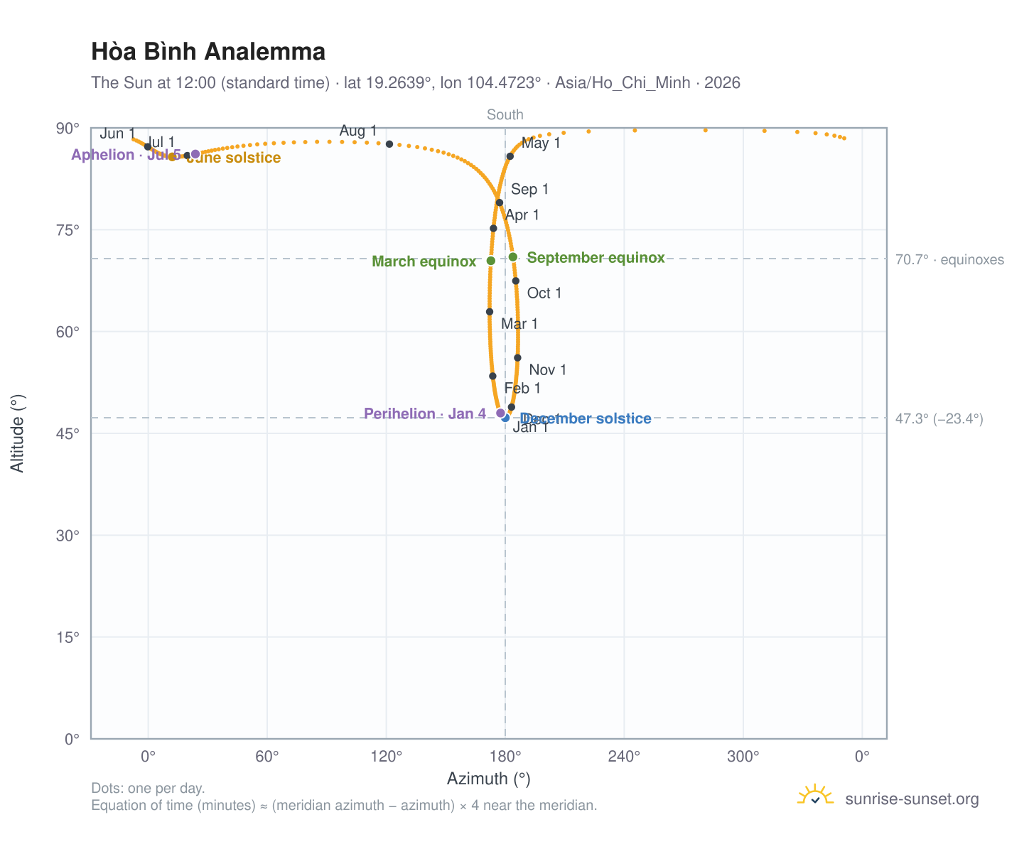 Hòa Bình analemma chart: the Sun at 12:00 (standard time) through the year
