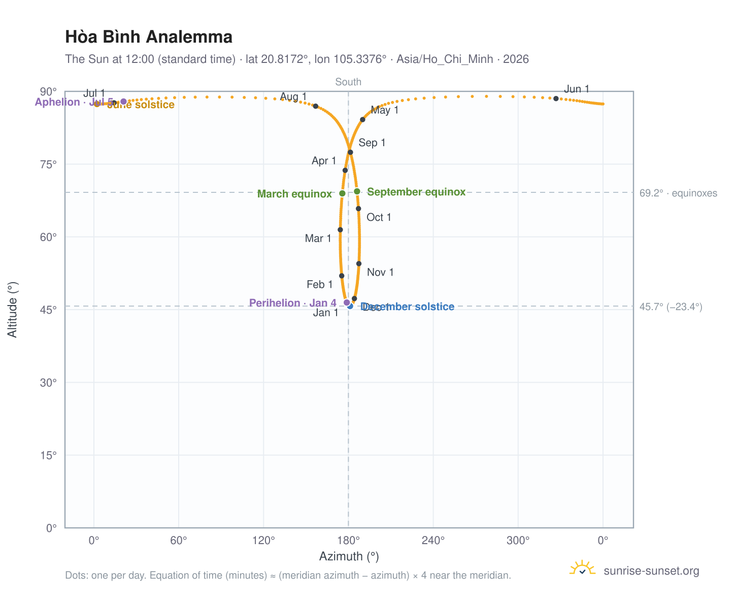 Hòa Bình analemma chart: the Sun at 12:00 (standard time) through the year
