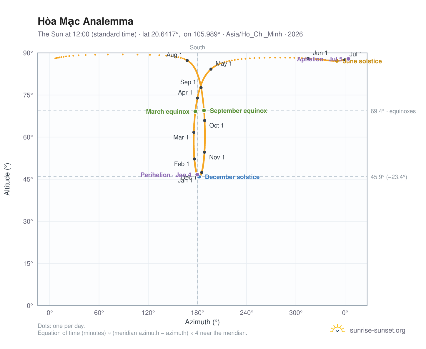 Hòa Mạc analemma chart: the Sun at 12:00 (standard time) through the year