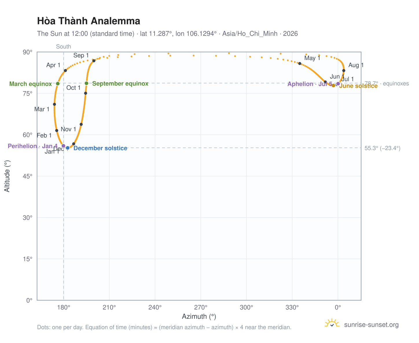 Hòa Thành analemma chart: the Sun at 12:00 (standard time) through the year