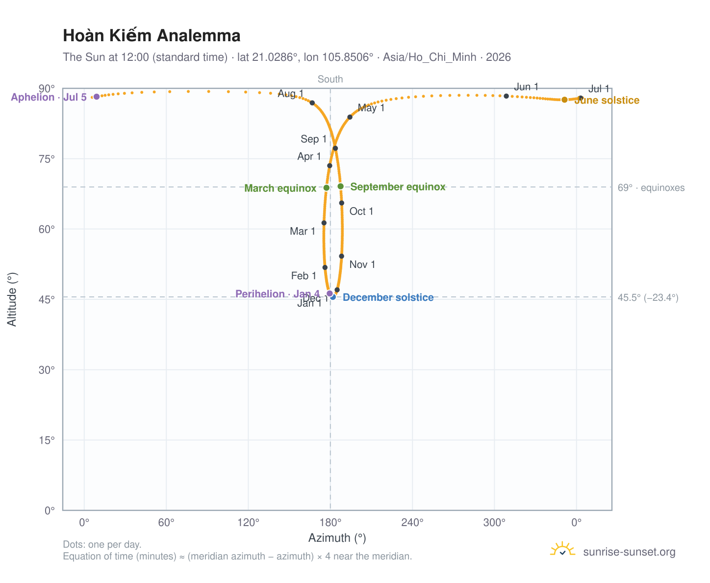 Hoàn Kiếm analemma chart: the Sun at 12:00 (standard time) through the year