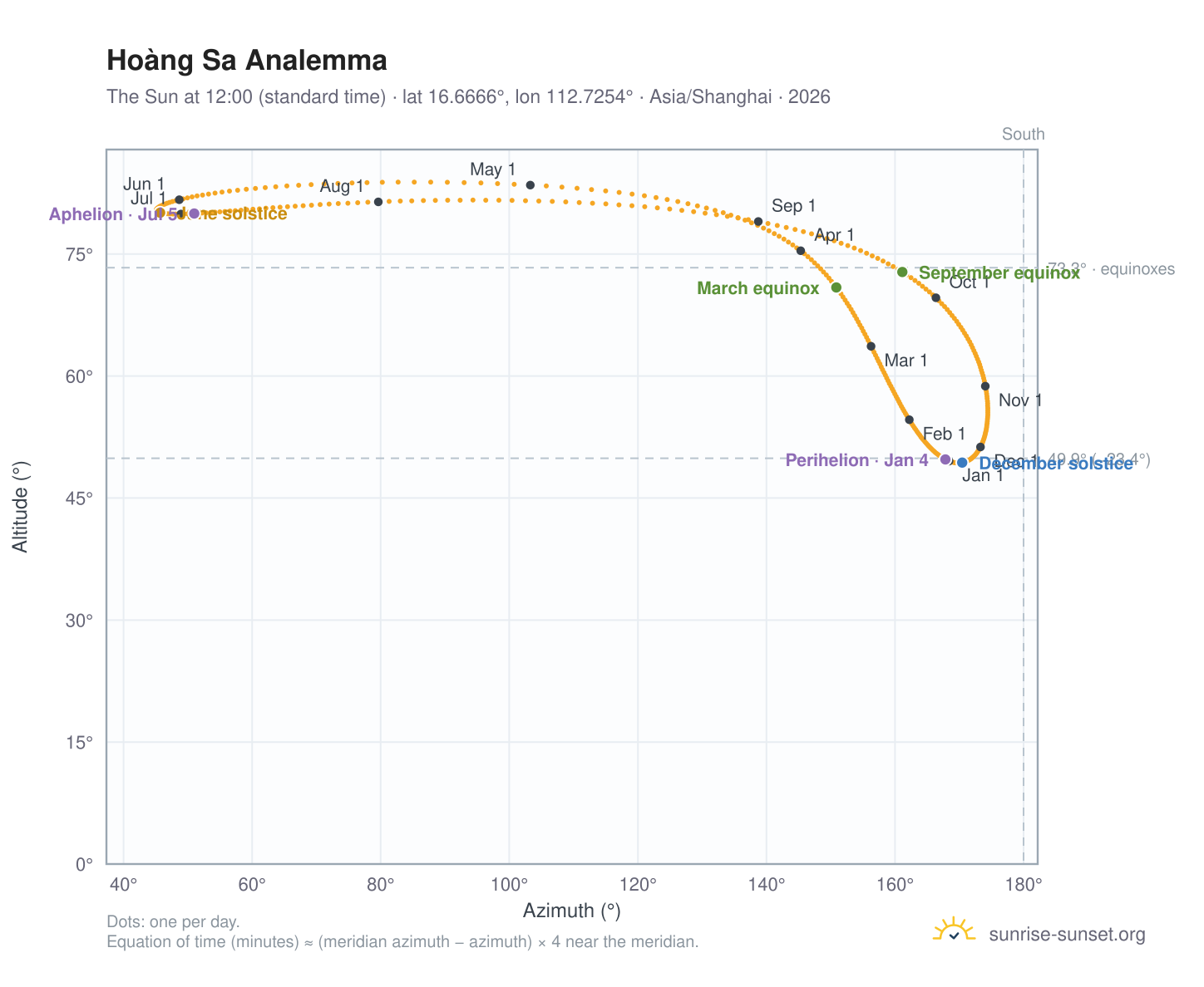 Hoàng Sa analemma chart: the Sun at 12:00 (standard time) through the year