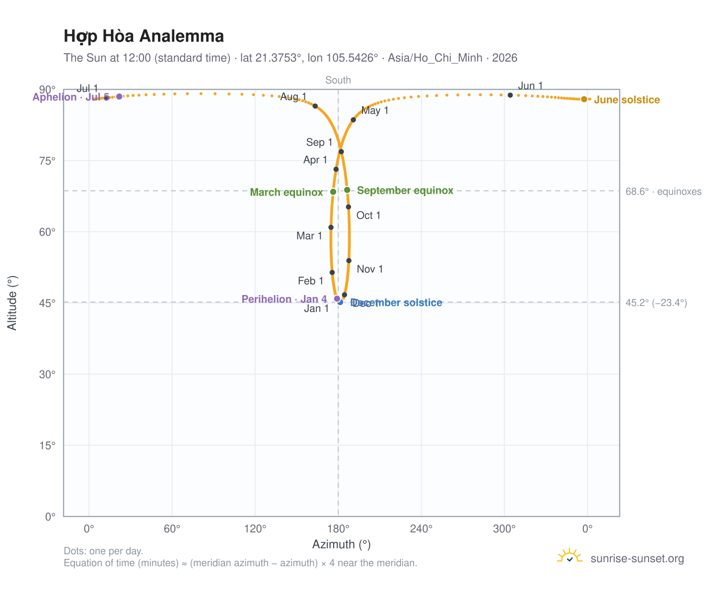 Hợp Hòa analemma chart: the Sun at 12:00 (standard time) through the year
