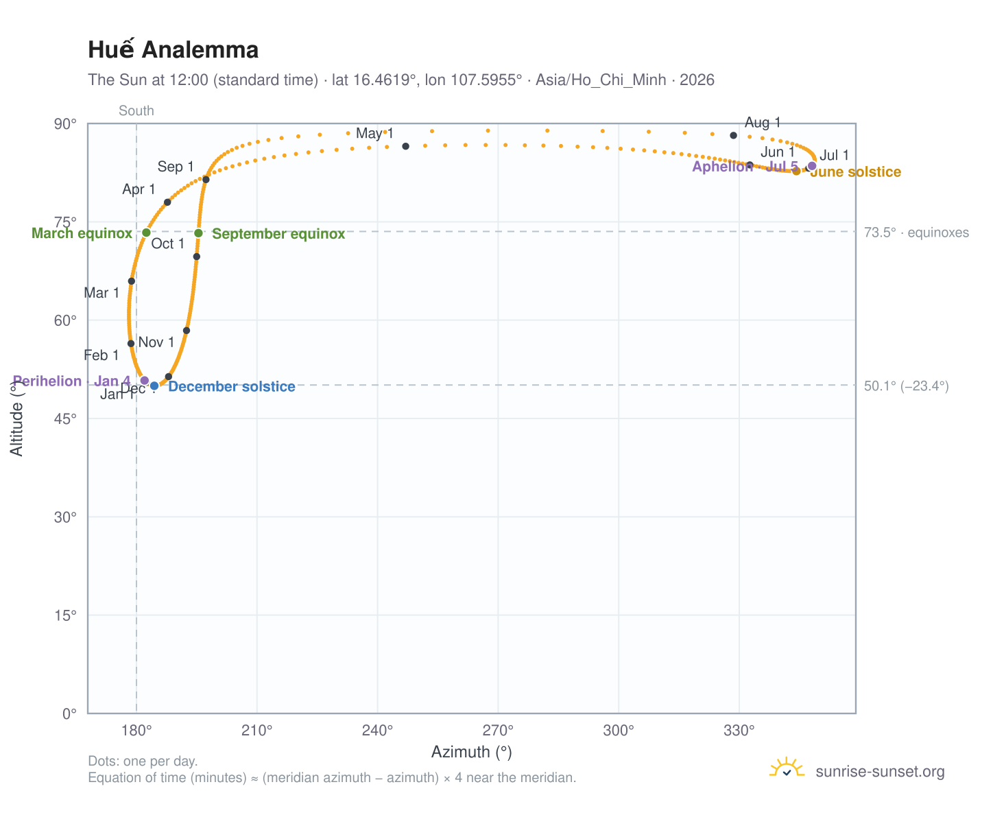 Huế analemma chart: the Sun at 12:00 (standard time) through the year