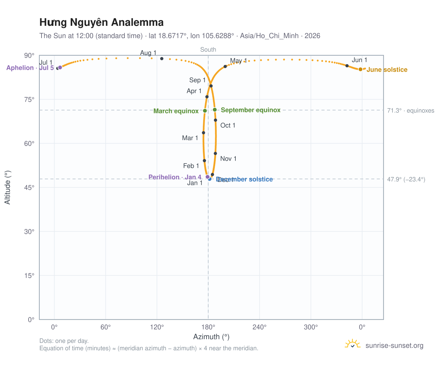 Hưng Nguyên analemma chart: the Sun at 12:00 (standard time) through the year