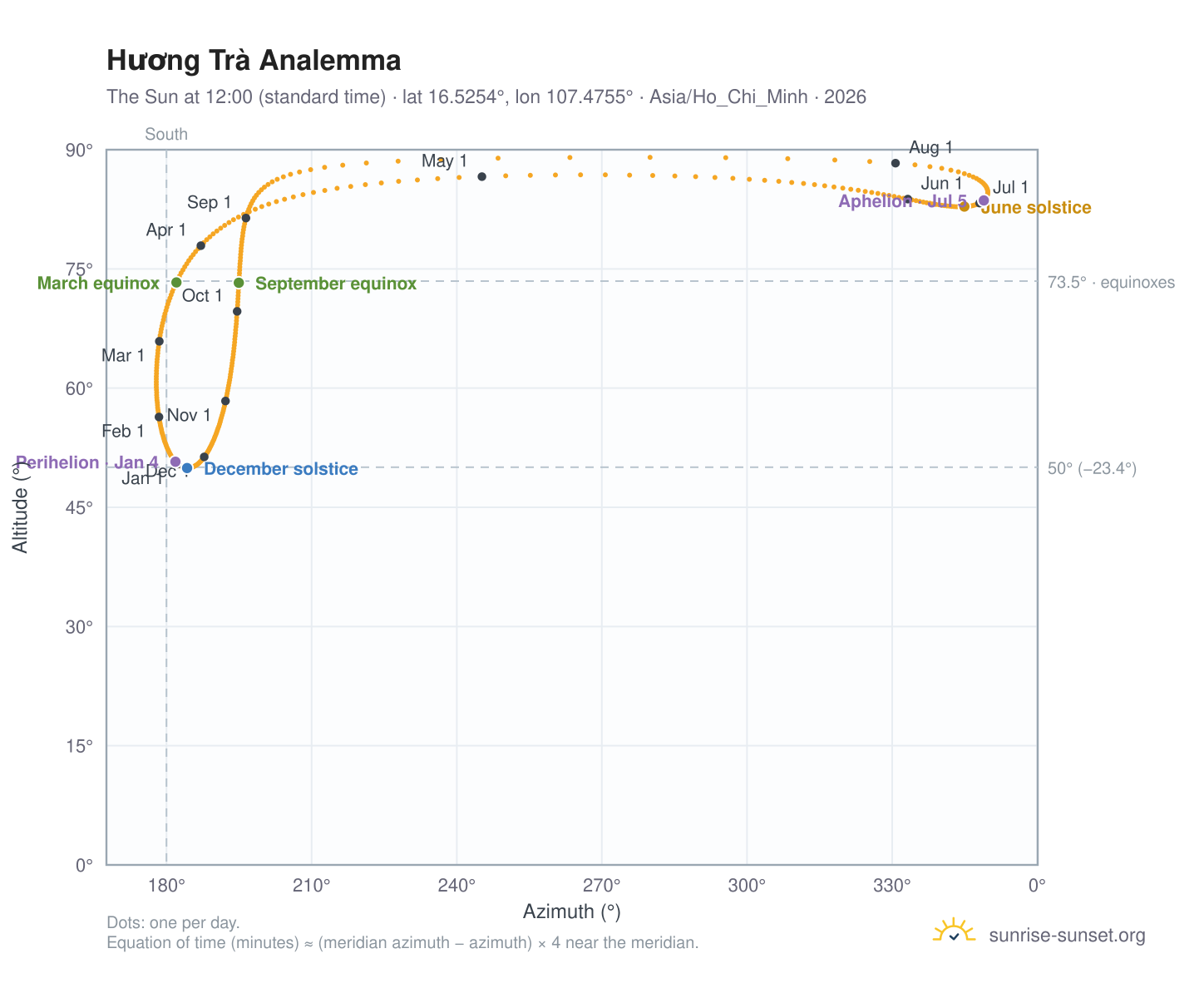 Hương Trà analemma chart: the Sun at 12:00 (standard time) through the year
