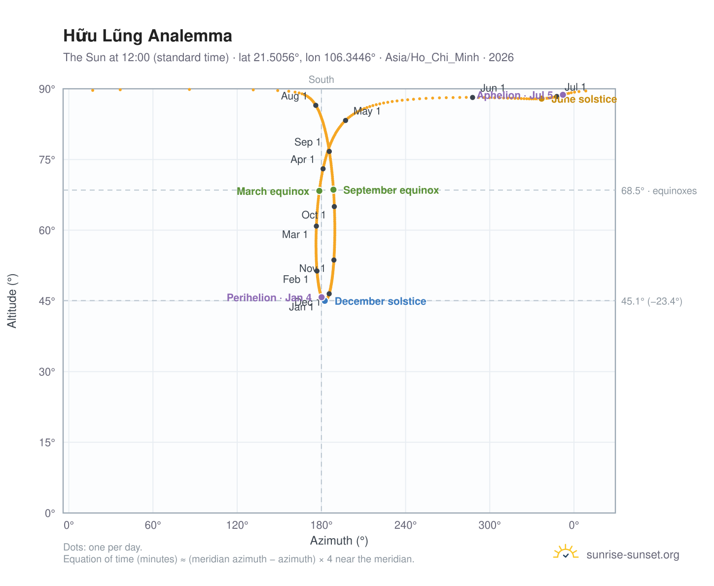 Hữu Lũng analemma chart: the Sun at 12:00 (standard time) through the year