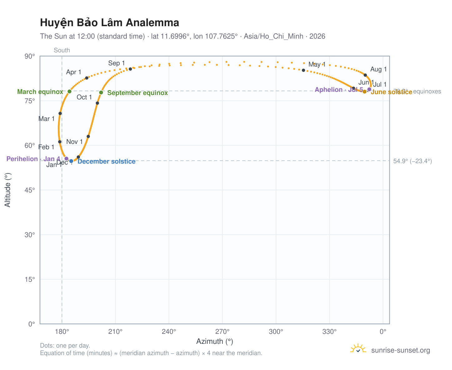 Huyện Bảo Lâm analemma chart: the Sun at 12:00 (standard time) through the year