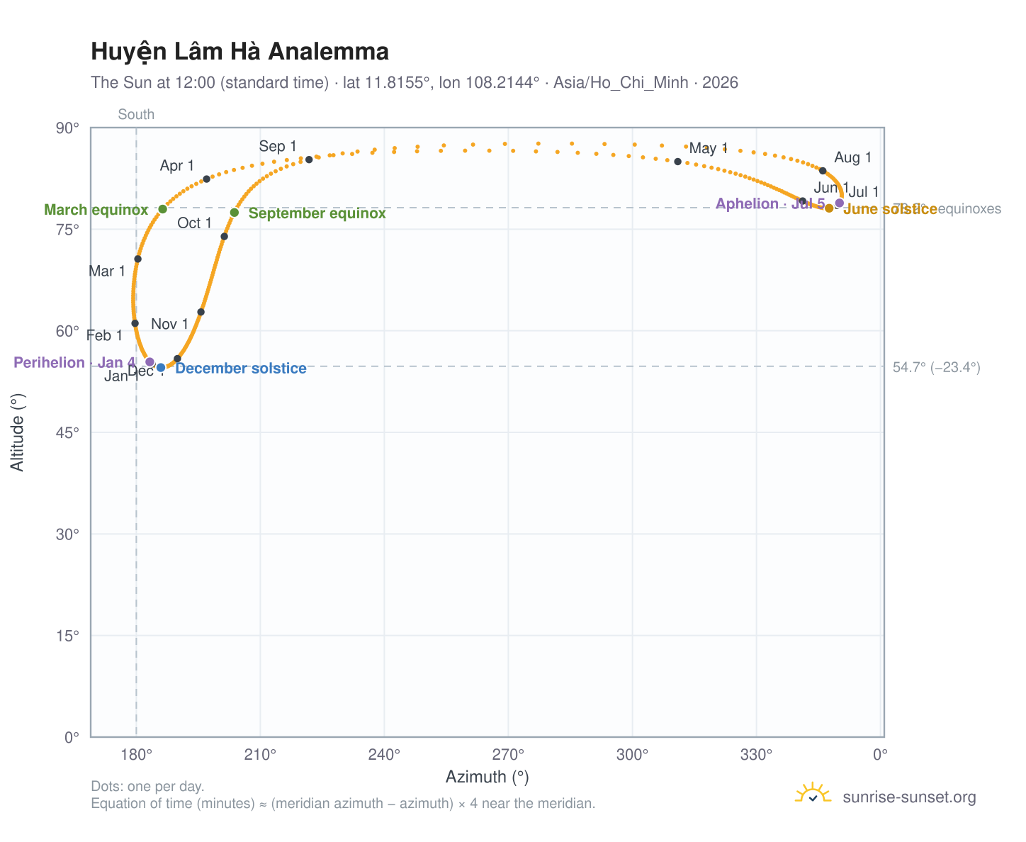 Huyện Lâm Hà analemma chart: the Sun at 12:00 (standard time) through the year