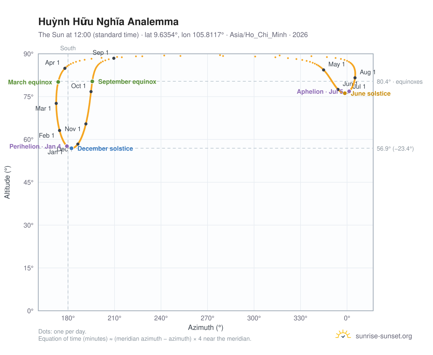 Huỳnh Hữu Nghĩa analemma chart: the Sun at 12:00 (standard time) through the year