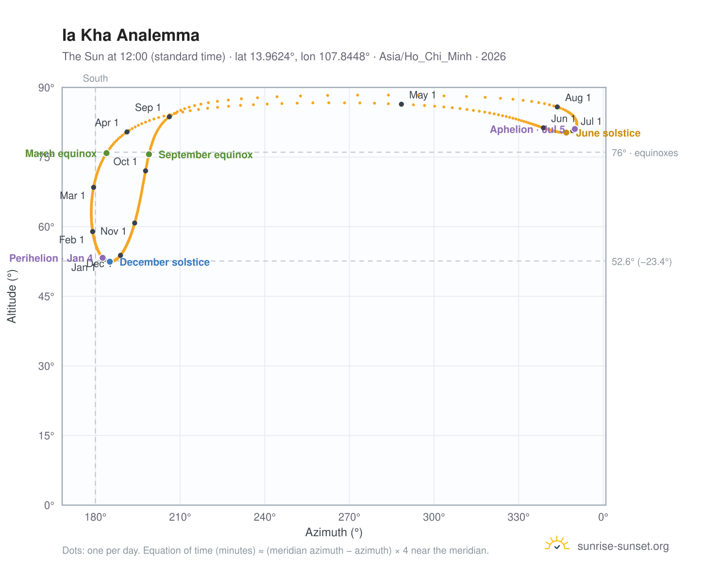 Ia Kha analemma chart: the Sun at 12:00 (standard time) through the year