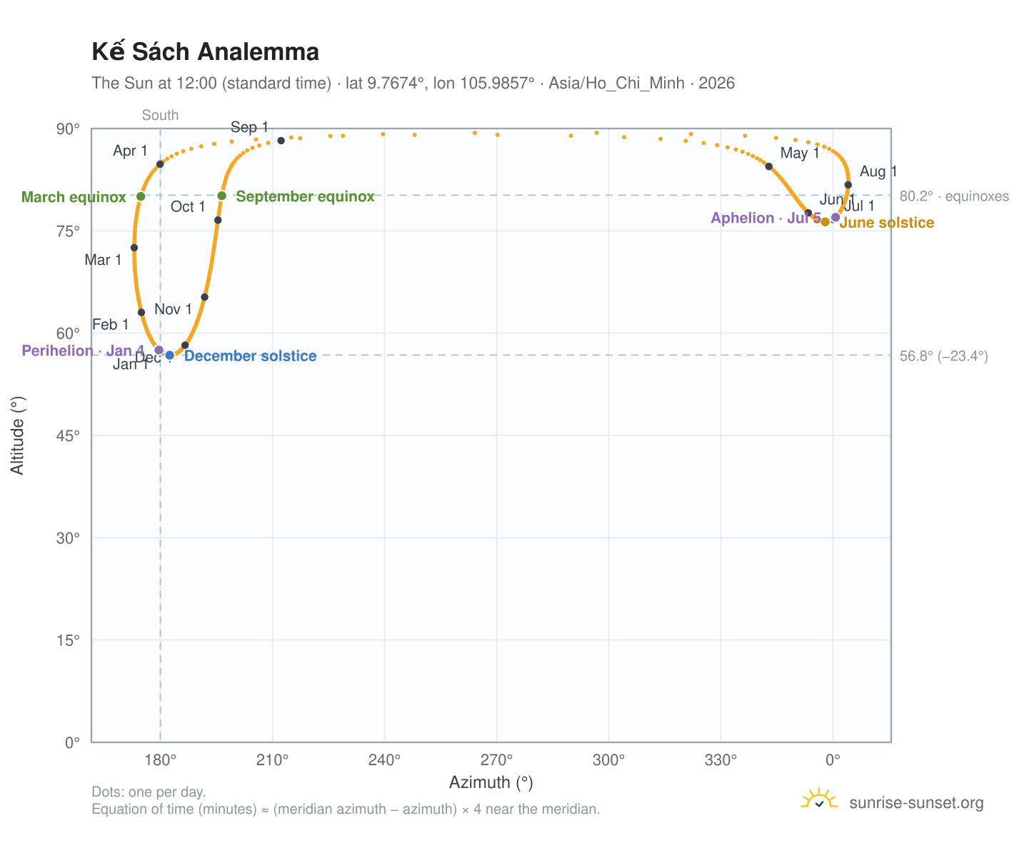 Kế Sách analemma chart: the Sun at 12:00 (standard time) through the year