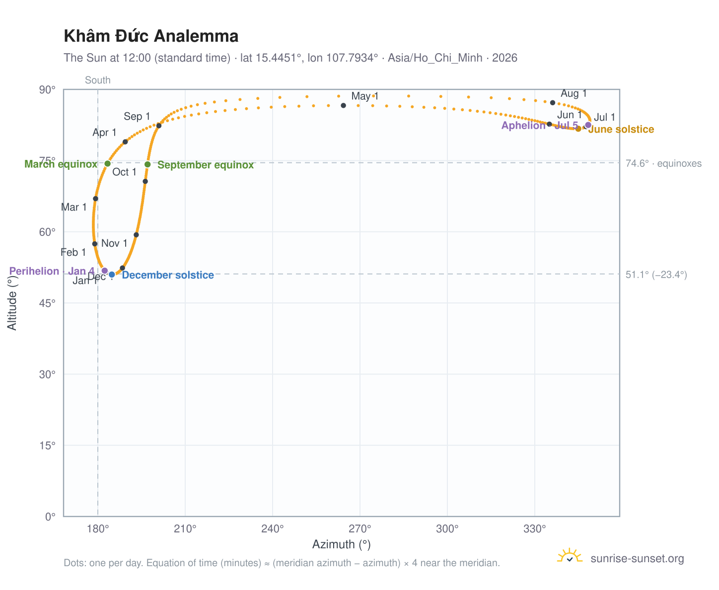 Khâm Đức analemma chart: the Sun at 12:00 (standard time) through the year