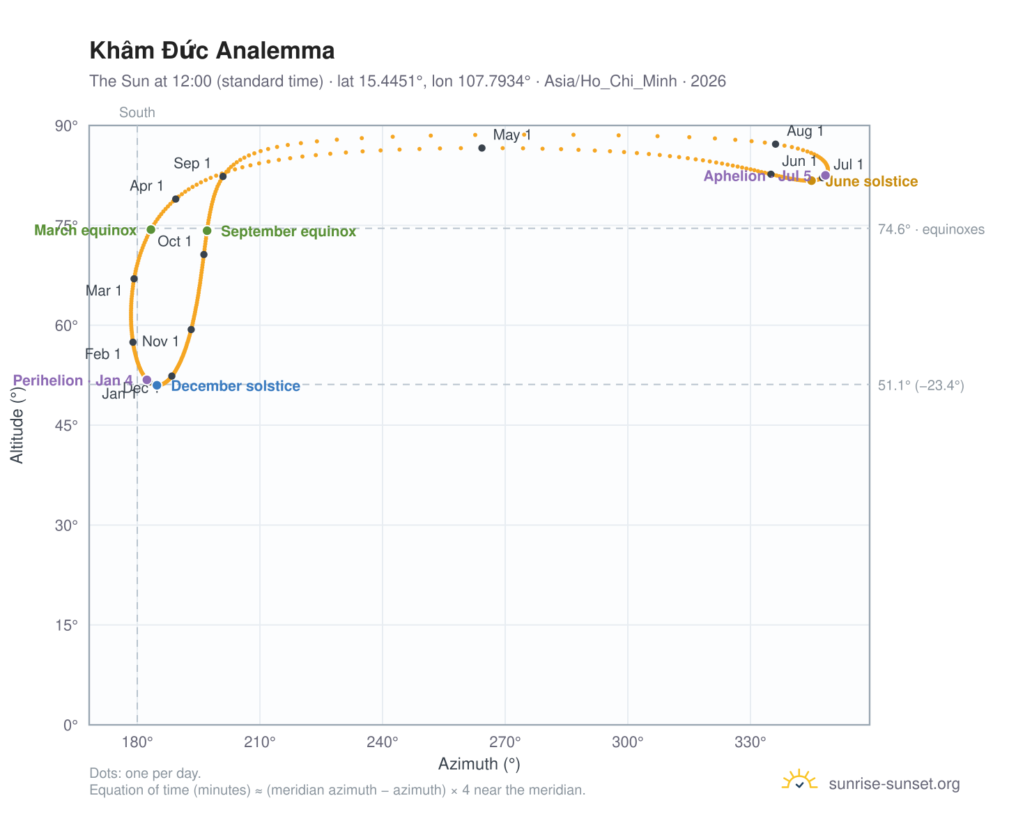 Khâm Đức analemma chart: the Sun at 12:00 (standard time) through the year