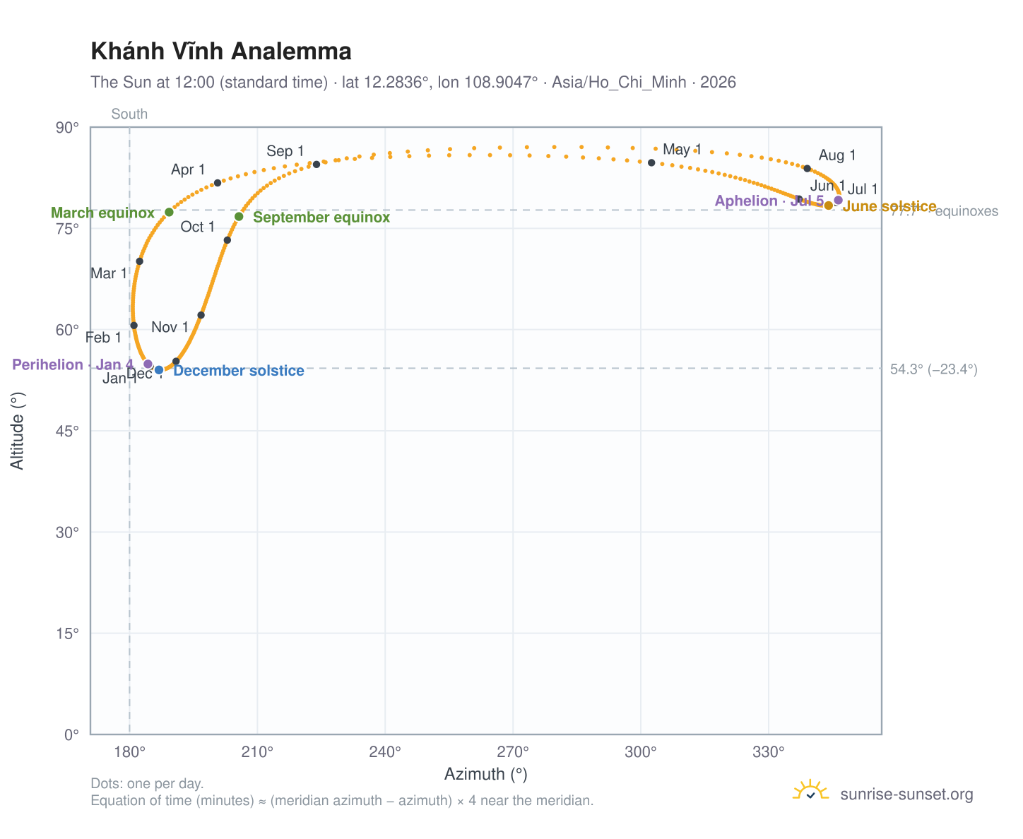 Khánh Vĩnh analemma chart: the Sun at 12:00 (standard time) through the year