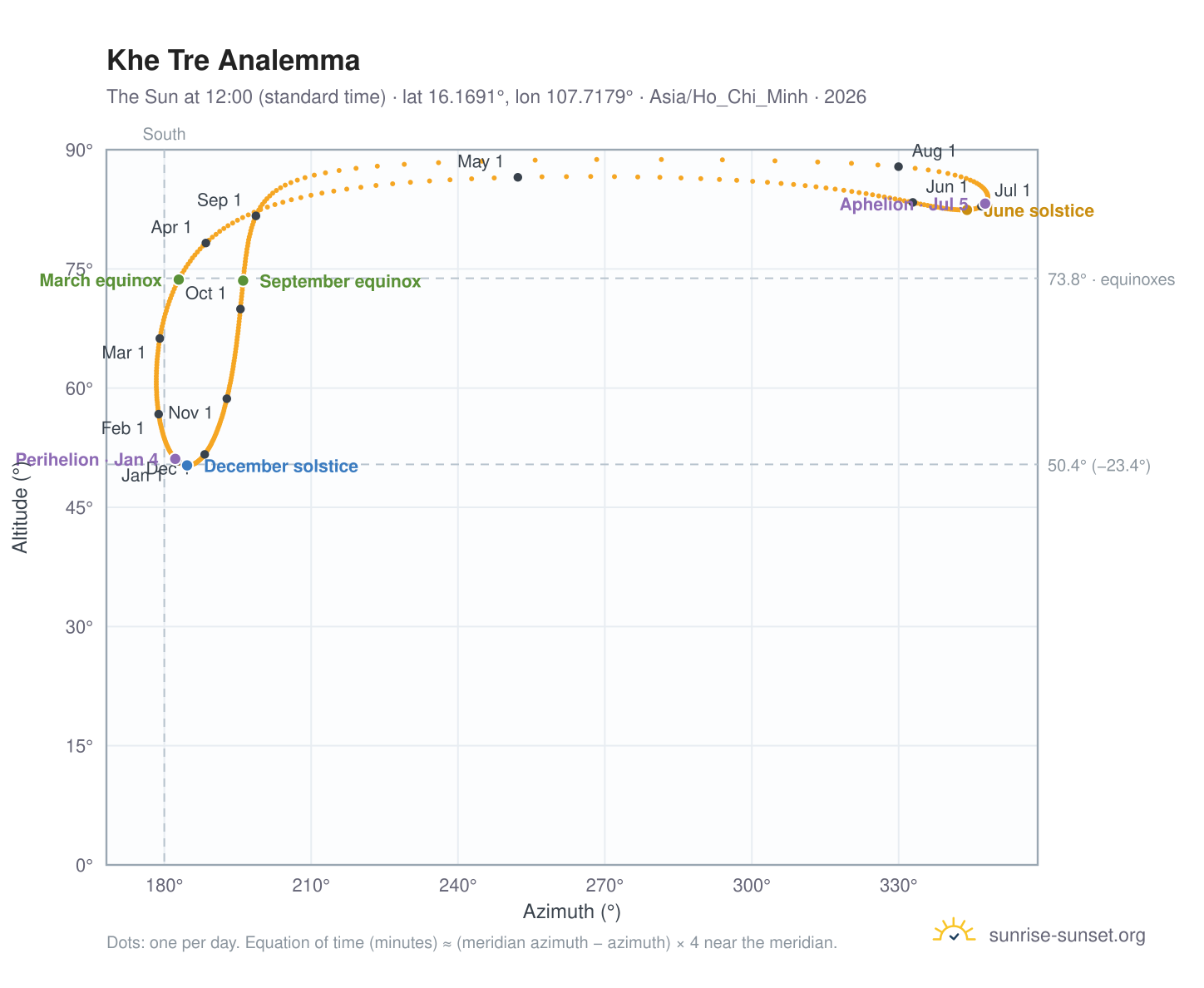 Khe Tre analemma chart: the Sun at 12:00 (standard time) through the year