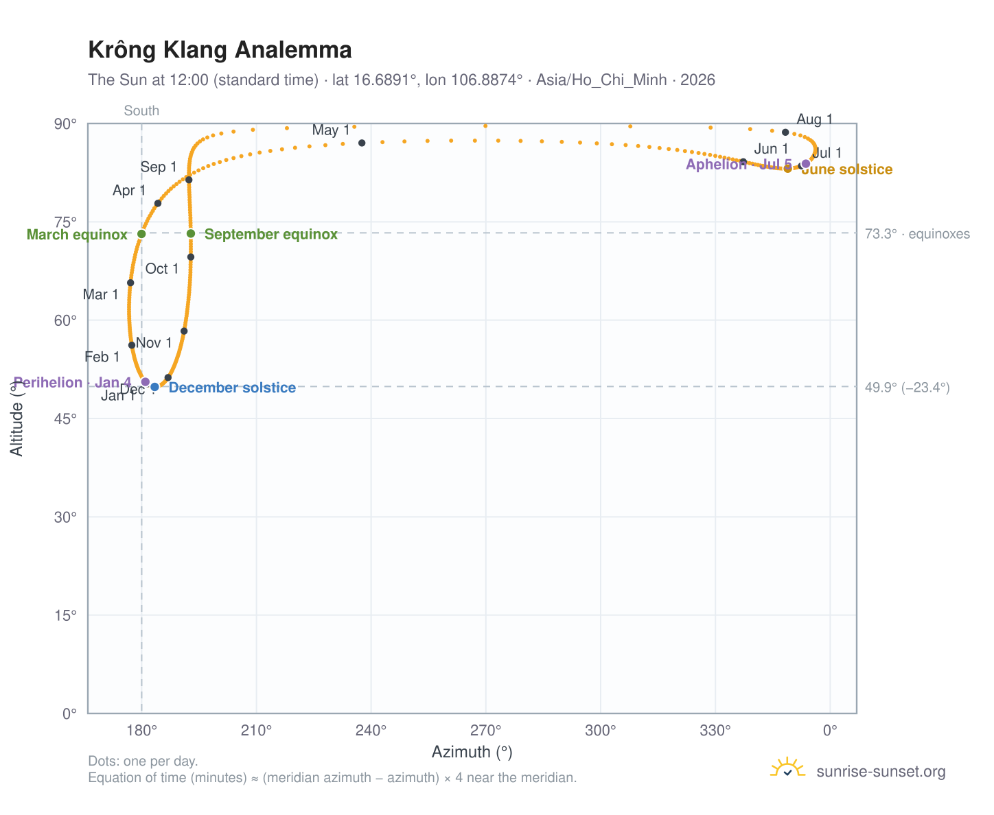 Krông Klang analemma chart: the Sun at 12:00 (standard time) through the year