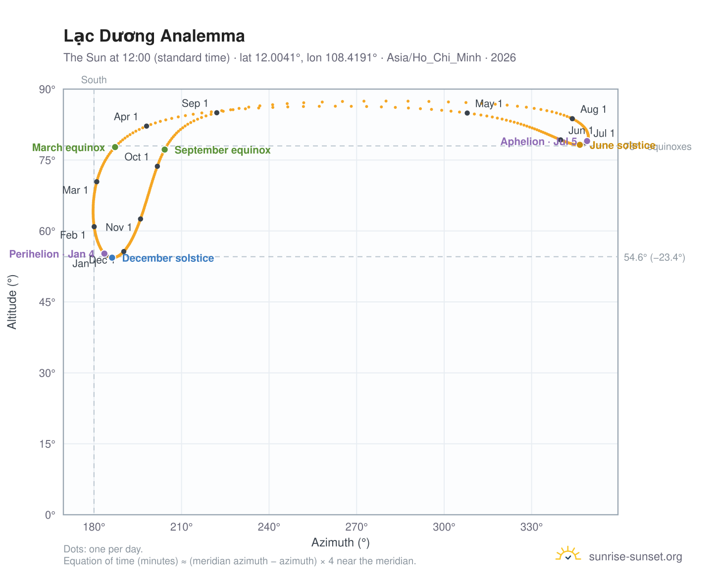 Lạc Dương analemma chart: the Sun at 12:00 (standard time) through the year