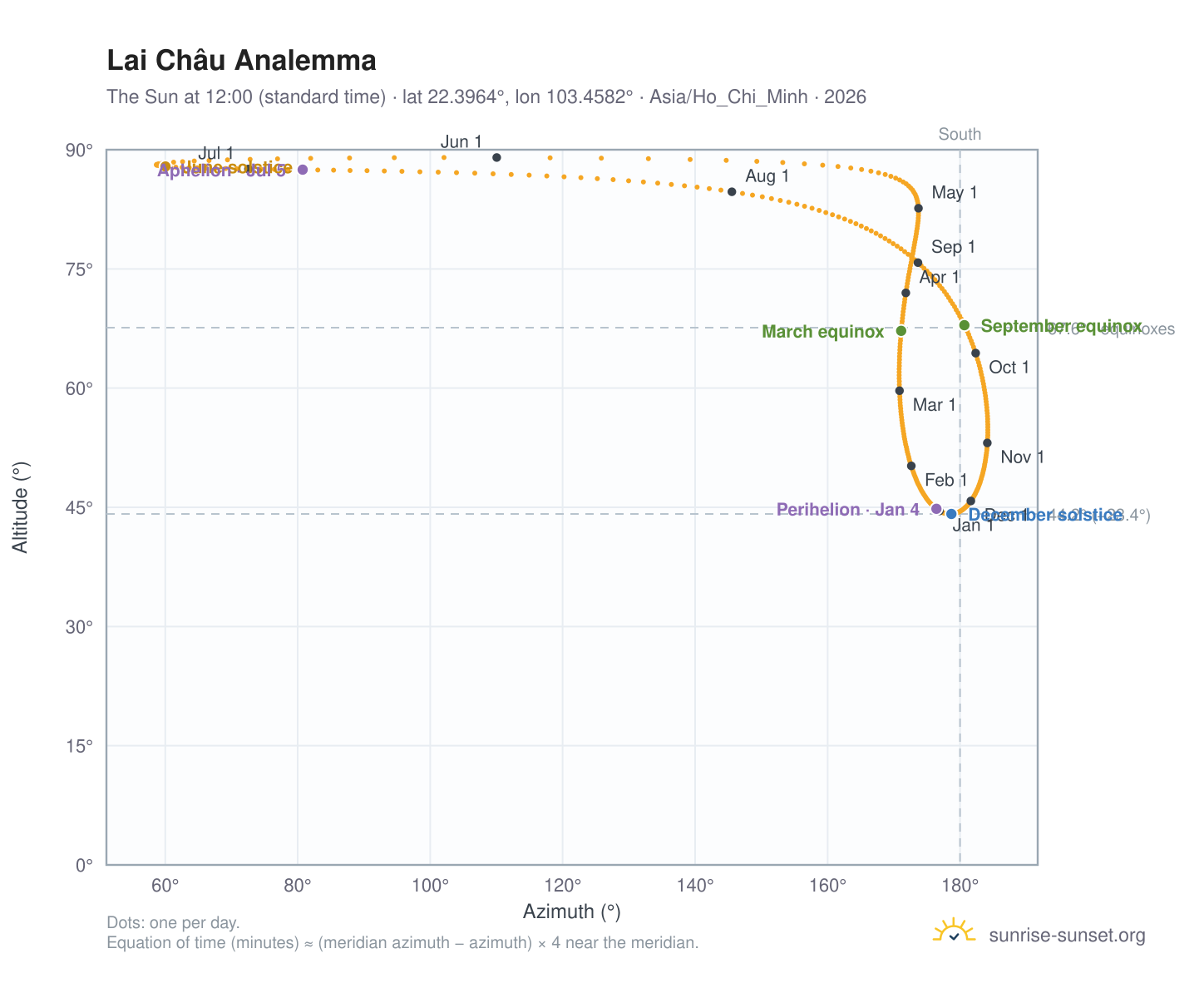 Lai Châu analemma chart: the Sun at 12:00 (standard time) through the year