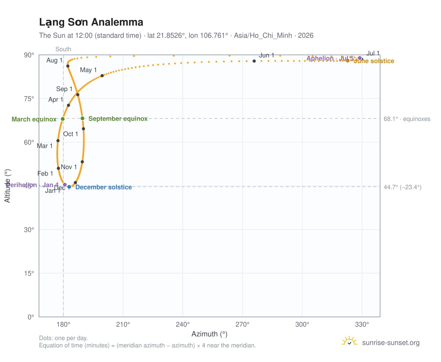 Lạng Sơn analemma chart: the Sun at 12:00 (standard time) through the year