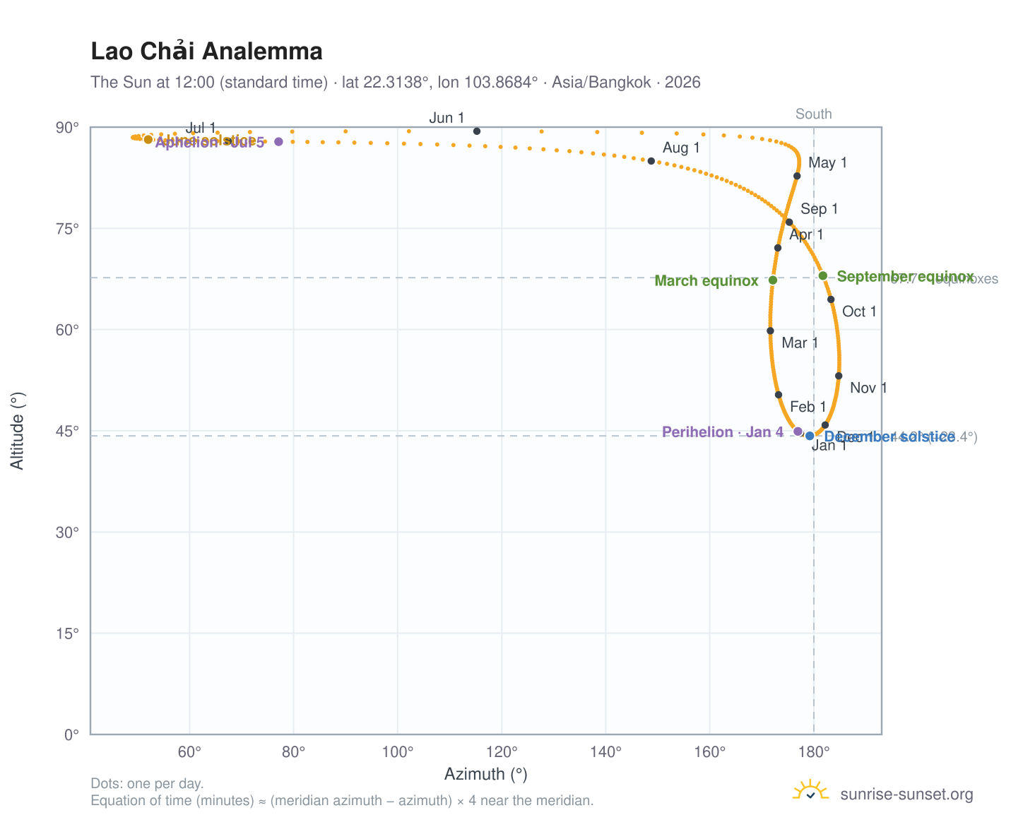 Lao Chải analemma chart: the Sun at 12:00 (standard time) through the year