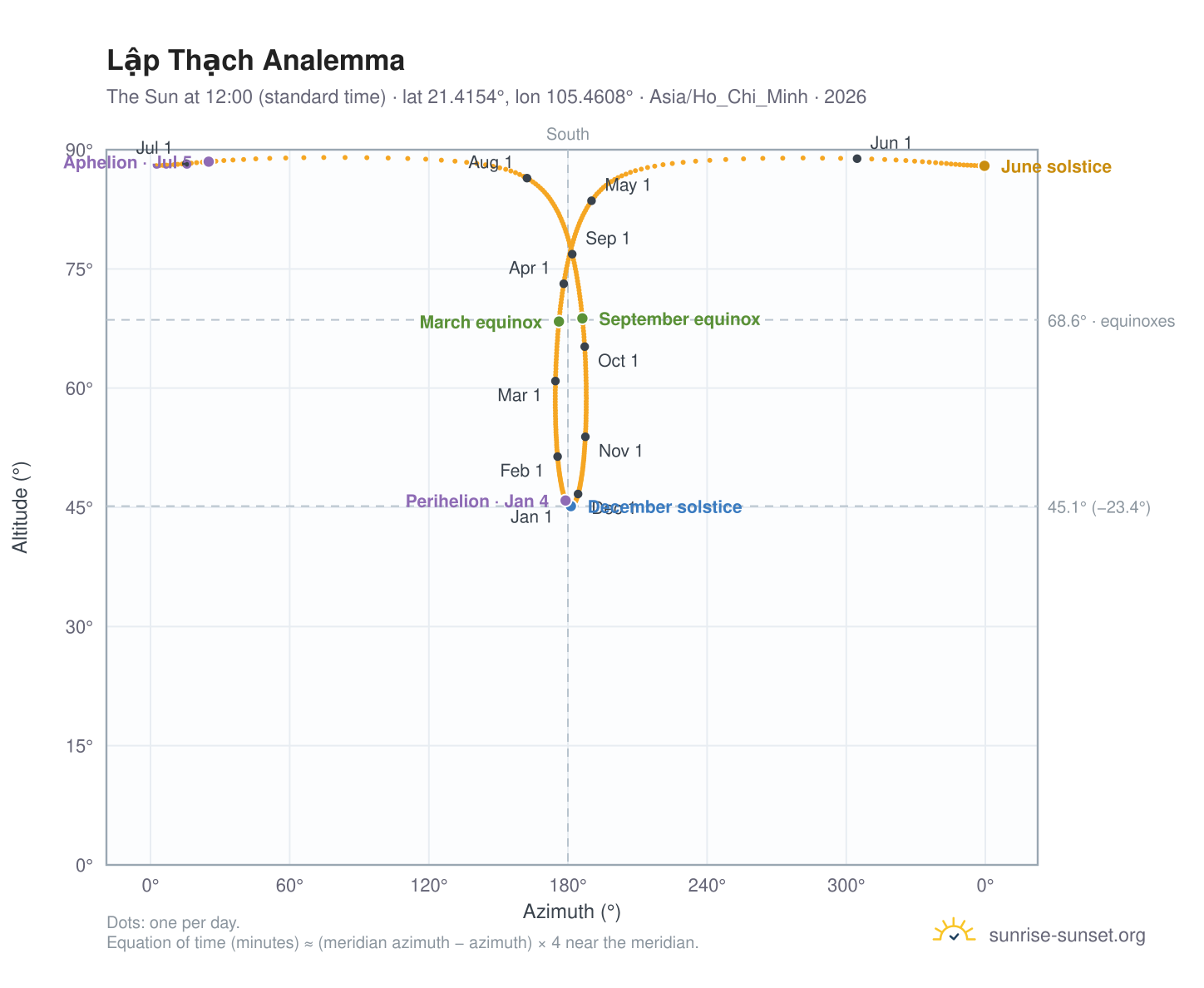 Lập Thạch analemma chart: the Sun at 12:00 (standard time) through the year