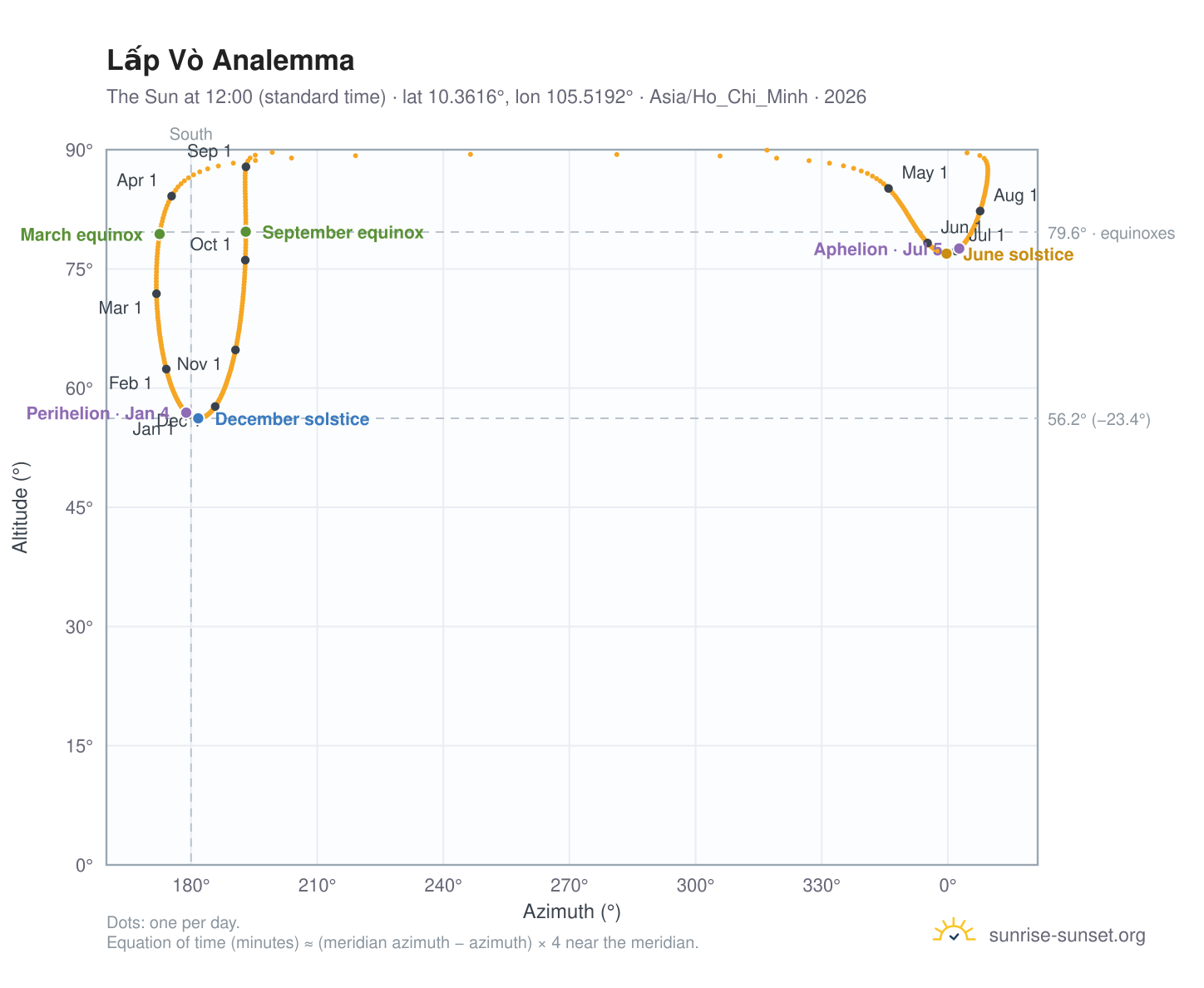 Lấp Vò analemma chart: the Sun at 12:00 (standard time) through the year