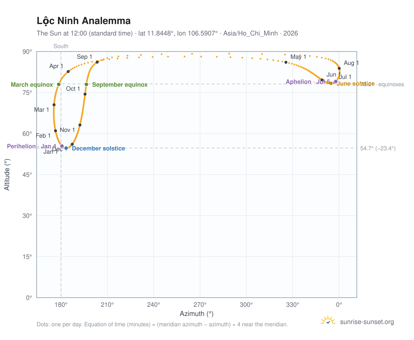 Lộc Ninh analemma chart: the Sun at 12:00 (standard time) through the year
