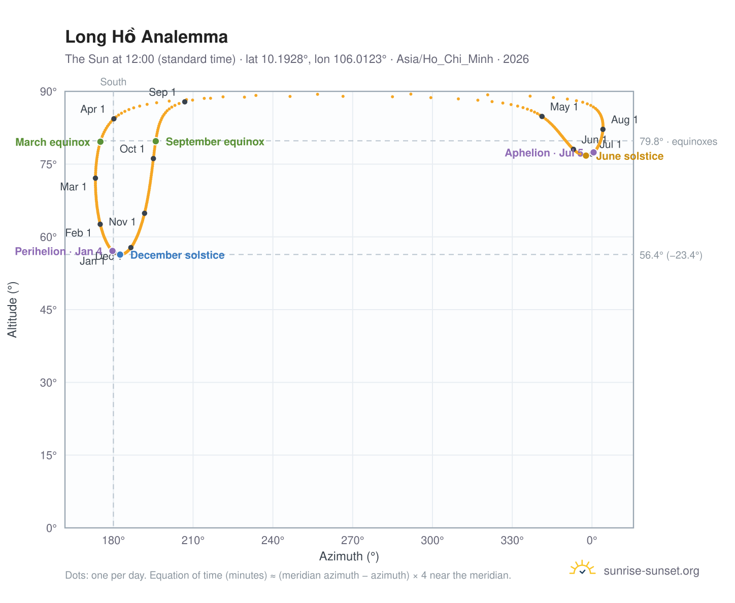 Long Hồ analemma chart: the Sun at 12:00 (standard time) through the year