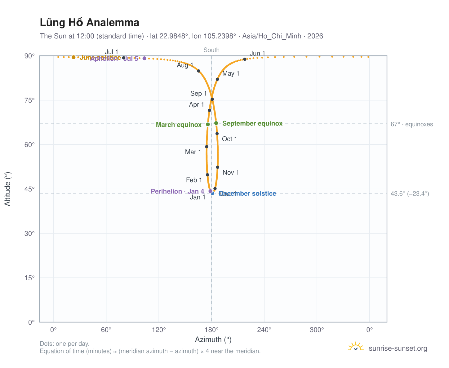 Lũng Hồ analemma chart: the Sun at 12:00 (standard time) through the year