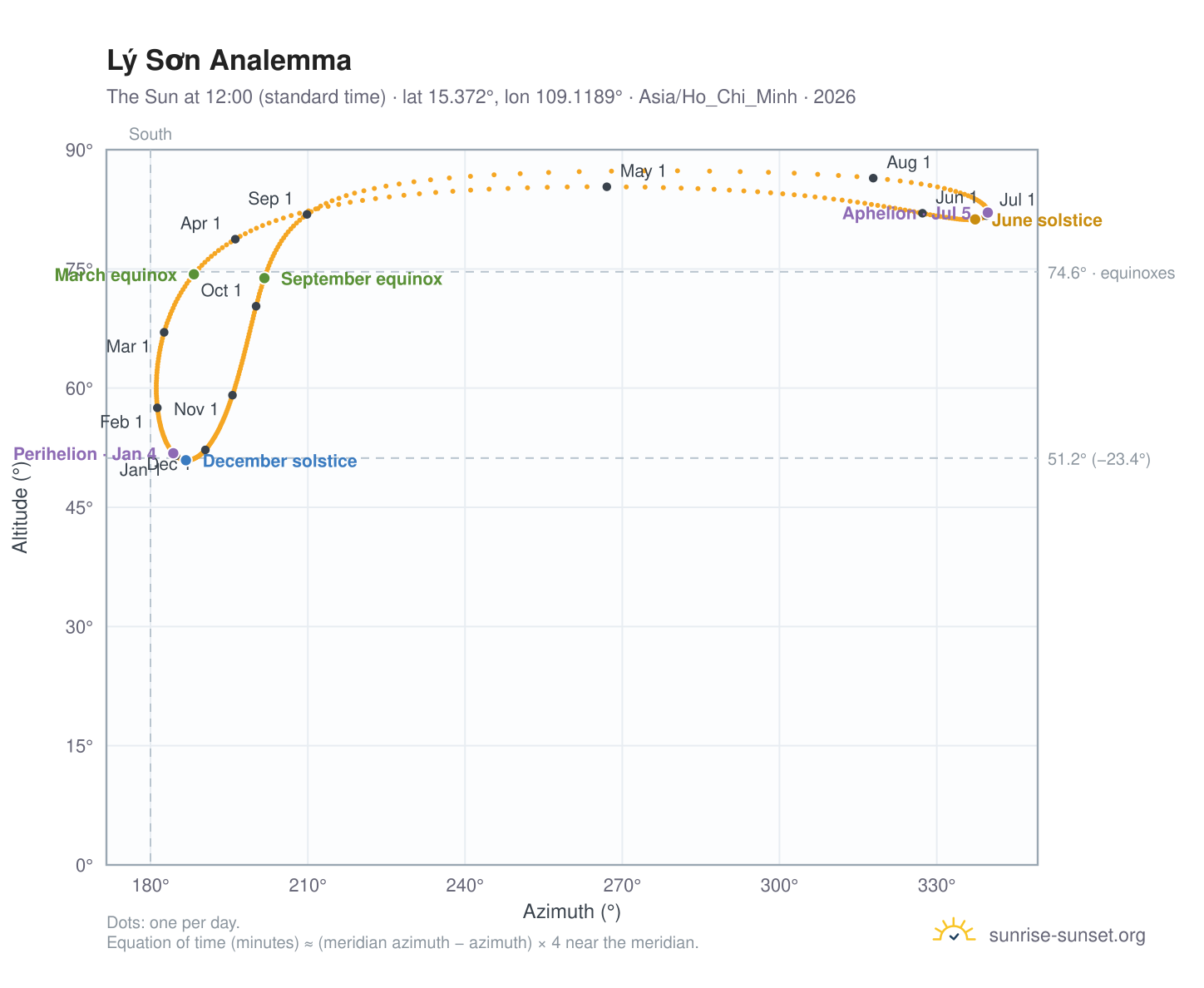 Lý Sơn analemma chart: the Sun at 12:00 (standard time) through the year