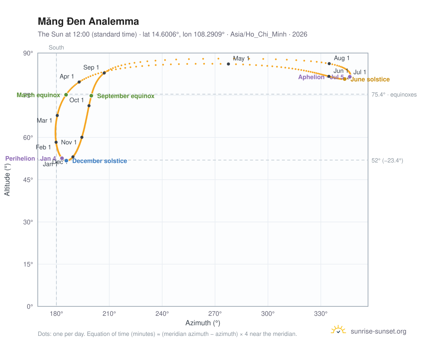 Măng Đen analemma chart: the Sun at 12:00 (standard time) through the year